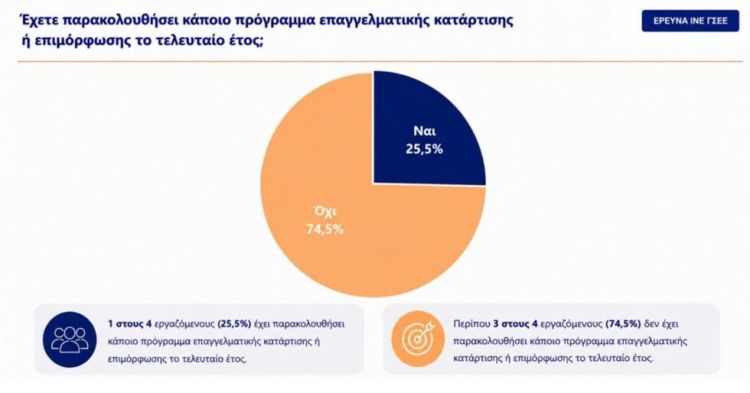 Έρευνα της ΓΣΕΕ: 4 στους 10 λένε πως η εργασία δεν έχει σχέση με τις σπουδές τους