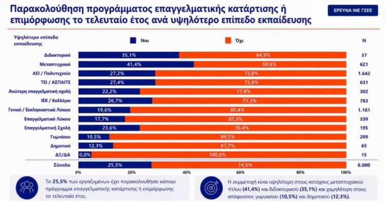 Έρευνα της ΓΣΕΕ: 4 στους 10 λένε πως η εργασία δεν έχει σχέση με τις σπουδές τους