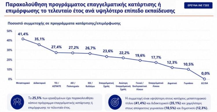 Έρευνα της ΓΣΕΕ: 4 στους 10 λένε πως η εργασία δεν έχει σχέση με τις σπουδές τους