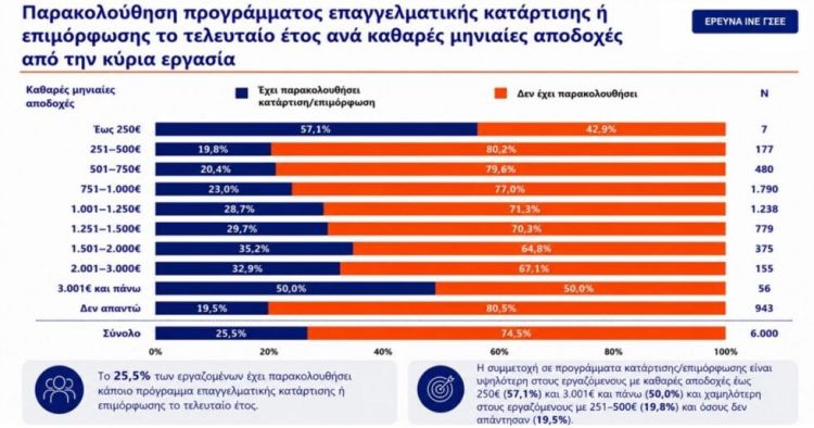 Έρευνα της ΓΣΕΕ: 4 στους 10 λένε πως η εργασία δεν έχει σχέση με τις σπουδές τους