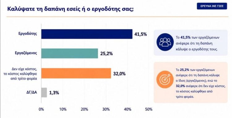 Έρευνα της ΓΣΕΕ: 4 στους 10 λένε πως η εργασία δεν έχει σχέση με τις σπουδές τους