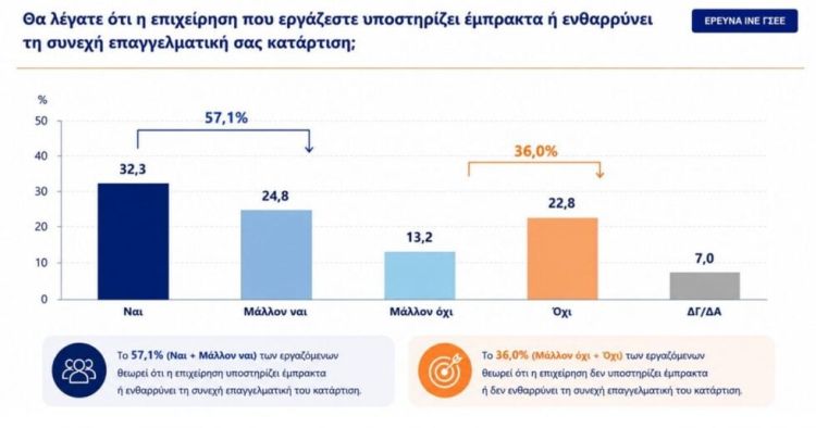 Έρευνα της ΓΣΕΕ: 4 στους 10 λένε πως η εργασία δεν έχει σχέση με τις σπουδές τους