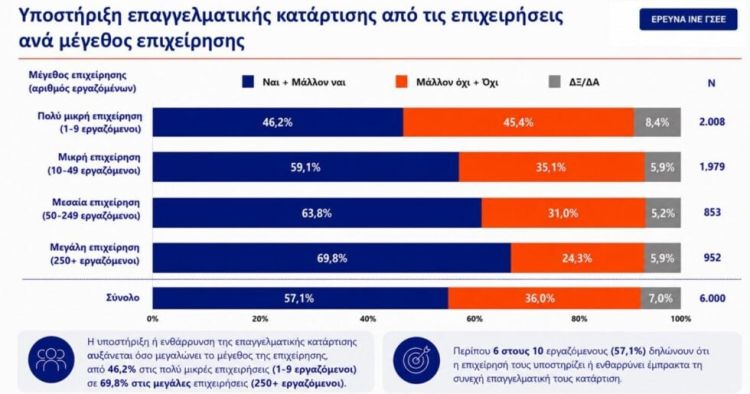 Έρευνα της ΓΣΕΕ: 4 στους 10 λένε πως η εργασία δεν έχει σχέση με τις σπουδές τους