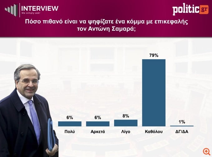 Δημοσκόπηση Interview: ΝΔ 26,5%, δεύτερη η ΕΛΑΣ με 14,5% – Καταρρέει στο 3,6% η Καρυστιανού