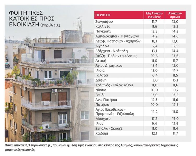 Ενοίκια-φωτιά, φοιτητές σε απόγνωση – Πανάκριβα και τα παλιά σπίτια