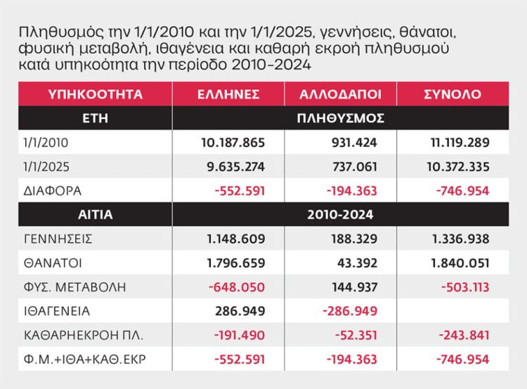 Ελληνες και αλλοδαποί που έφυγαν από τη χώρα την περίοδο 2010-2024
