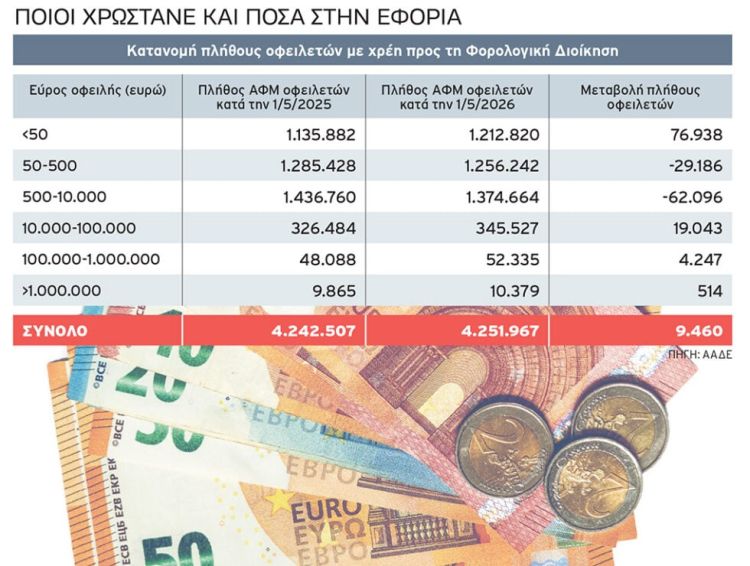 «Στάση πληρωμών» 4,25 εκατ. φορολογουμένων: Η ακτινογραφία της οικονομικής ασφυξίας και το ναυάγιο των 72 δόσεων