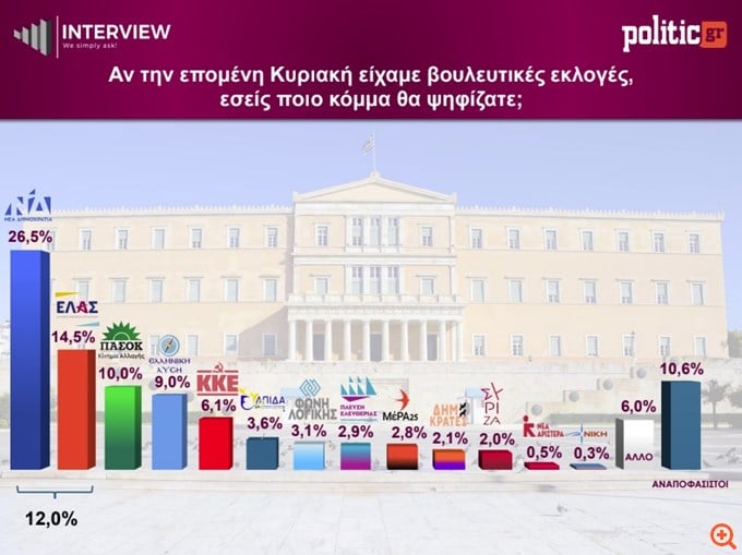 Δημοσκόπηση Interview: ΝΔ 26,5%, δεύτερη η ΕΛΑΣ με 14,5% – Καταρρέει στο 3,6% η Καρυστιανού