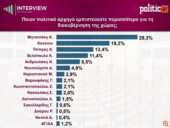 Δημοσκόπηση Interview: ΝΔ 26,5%, δεύτερη η ΕΛΑΣ με 14,5% – Καταρρέει στο 3,6% η Καρυστιανού
