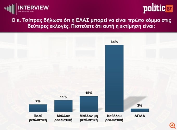Δημοσκόπηση Interview: ΝΔ 26,5%, δεύτερη η ΕΛΑΣ με 14,5% – Καταρρέει στο 3,6% η Καρυστιανού