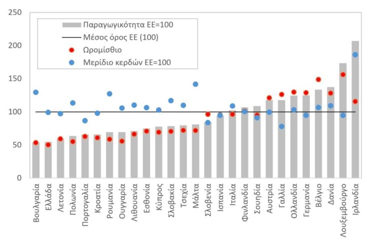 Ευρώπη στα κέρδη, Ελλάδα στους μισθούς!